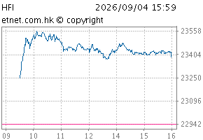 港股通中國金融行業指數圖HFI